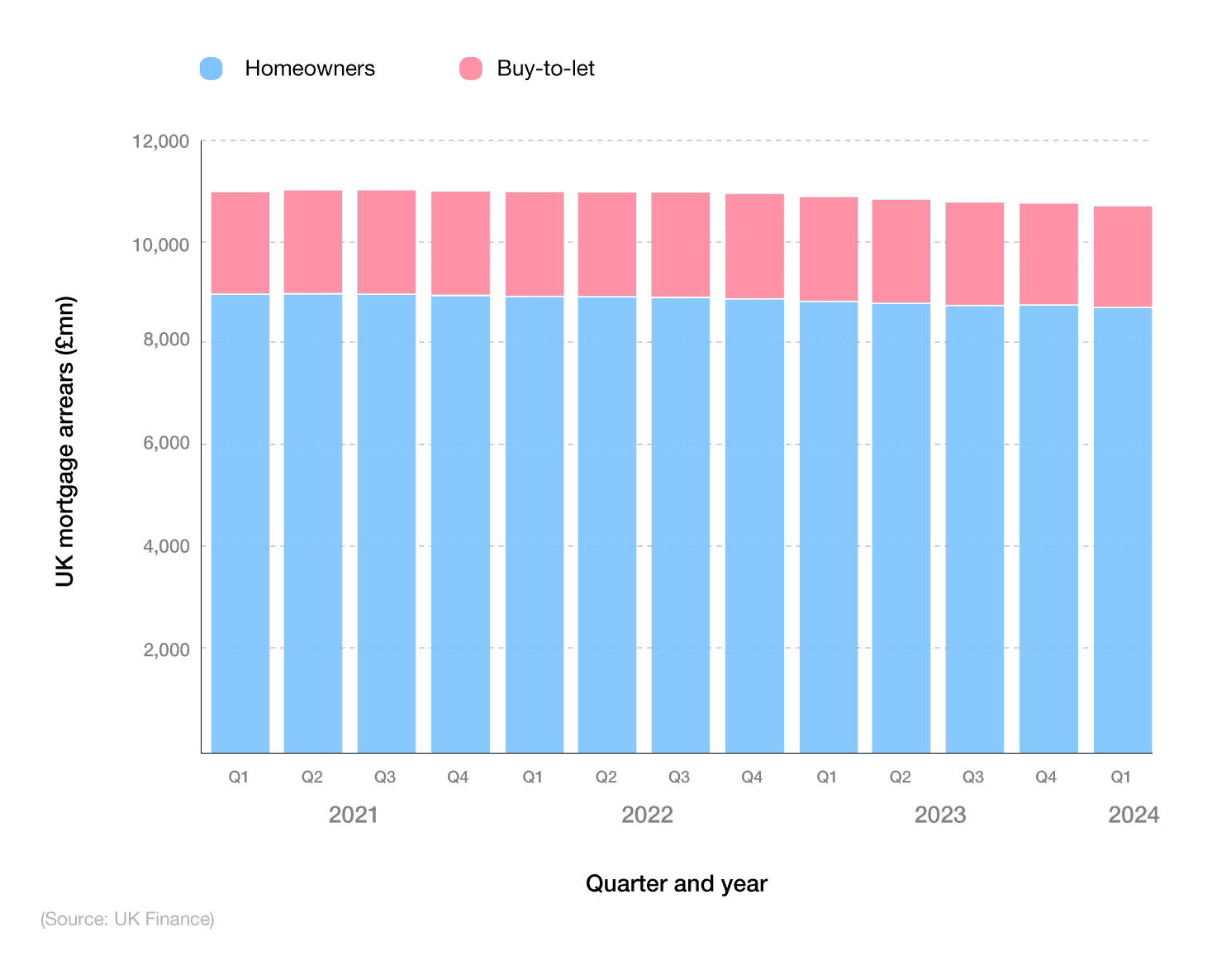 Bar chart showing UK mortgage arrears statistics over time