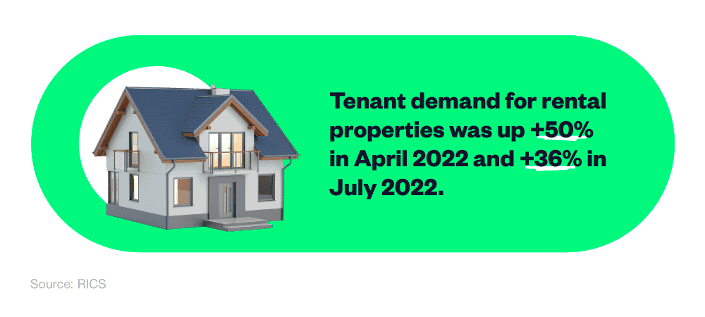 The rise in tenant demand for rental properties.