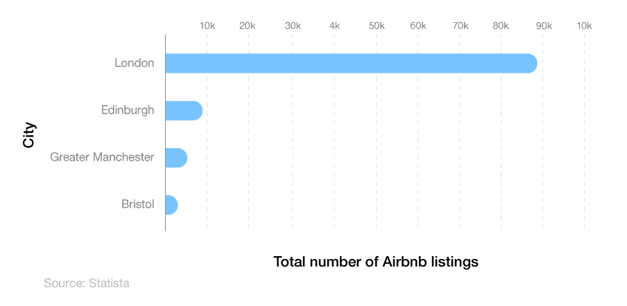 Horizontal bar graph showing the total number of Airbnb listings across various UK cities in September 2023