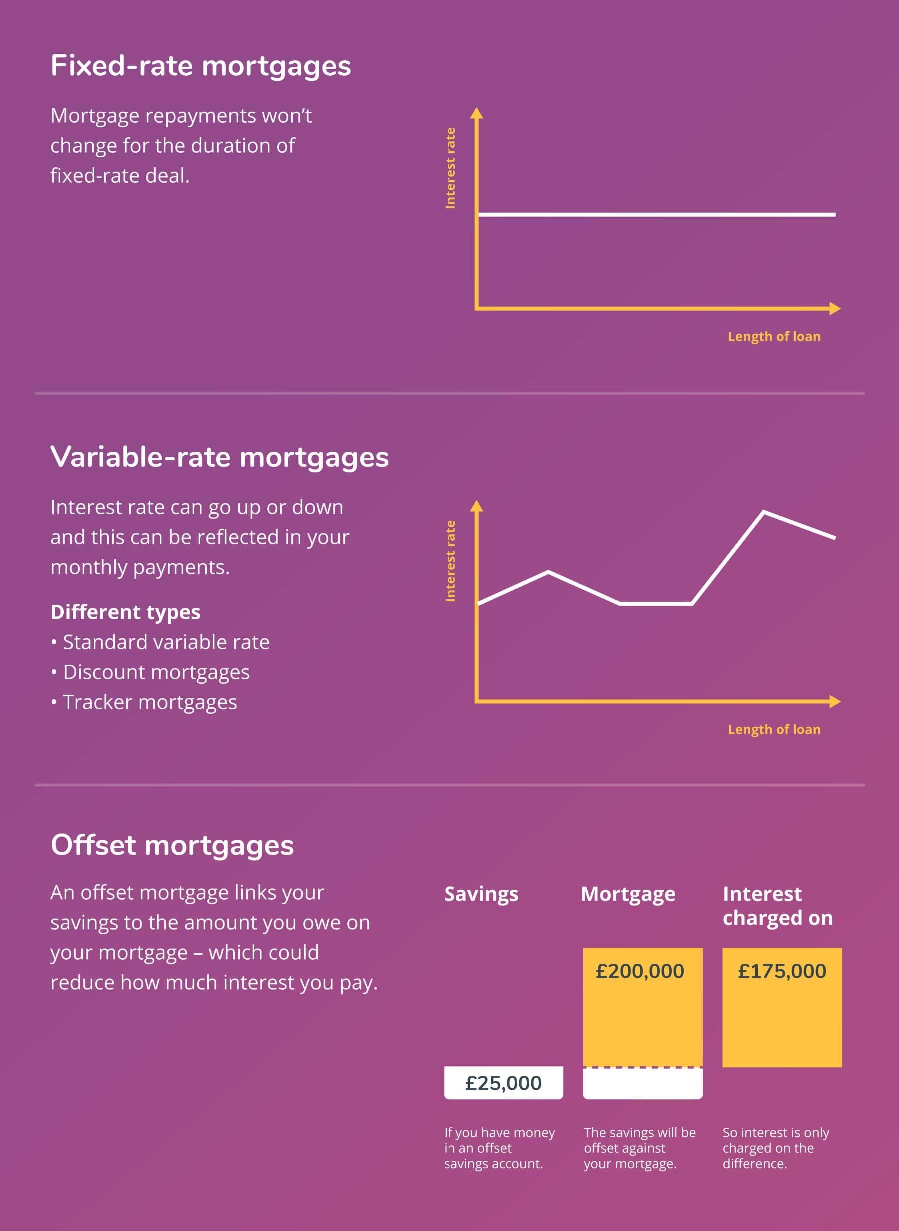 Compare Our Best Mortgage Rates And Deals | Money.co.uk