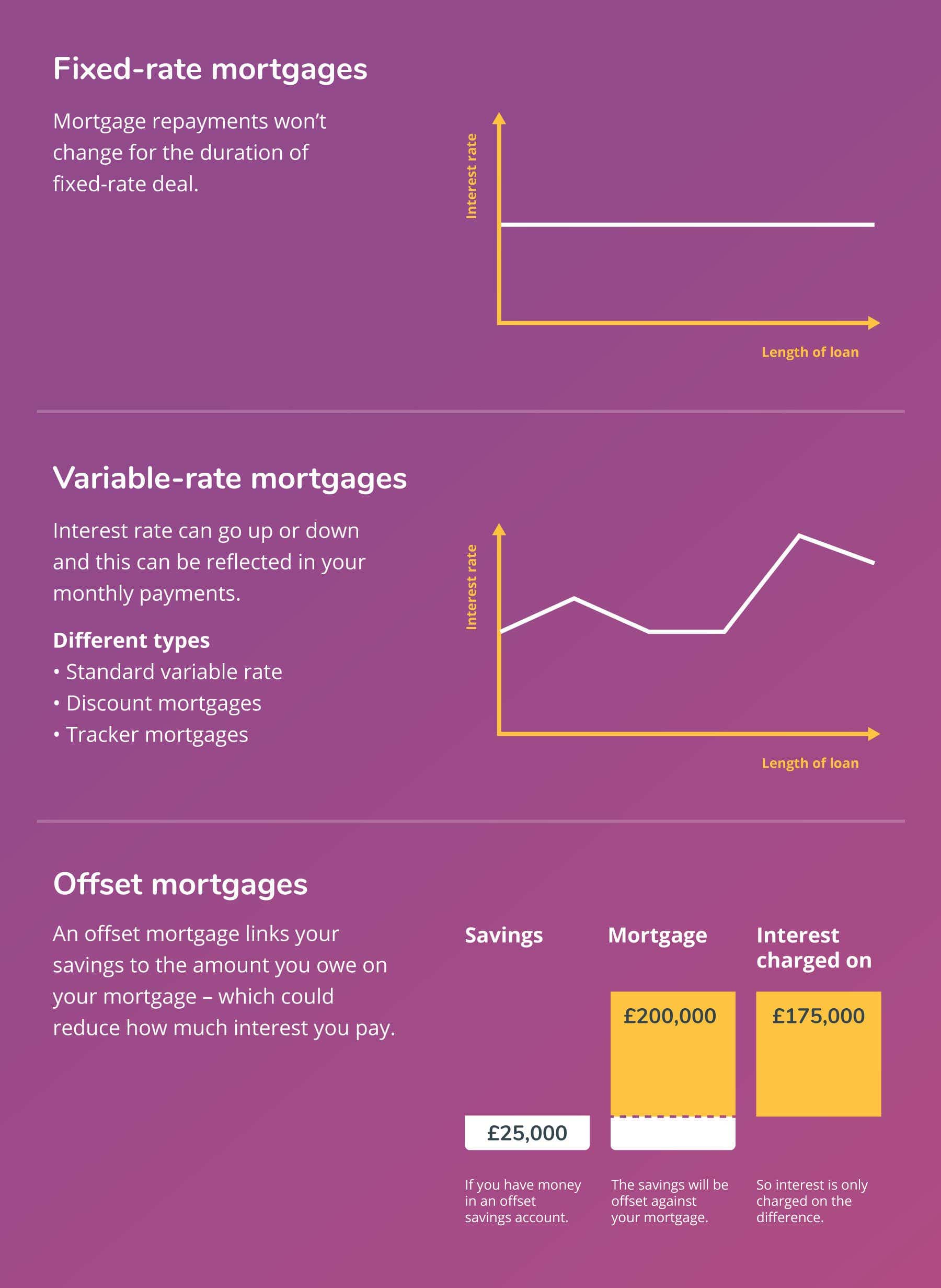 Standard Variable Rate Graph Compare Our Best Mortgage Rates & Mortgages | Money.co.uk | money.co.uk