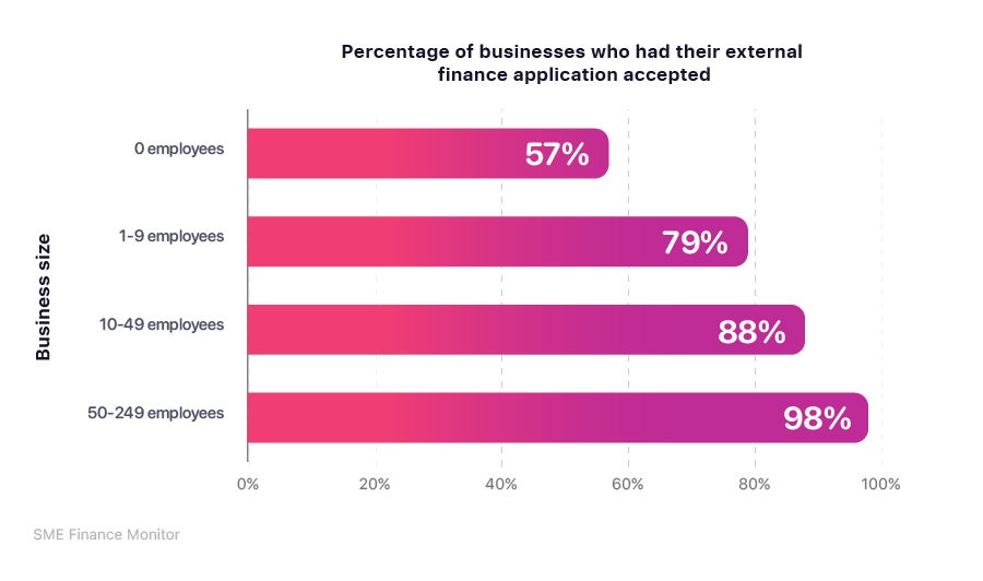 Business loans outlet uk