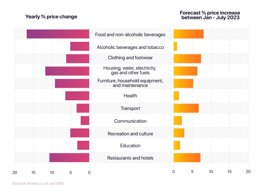 Comparative bat chart showing the predicted price increases for different categories of household expenditure in 2023