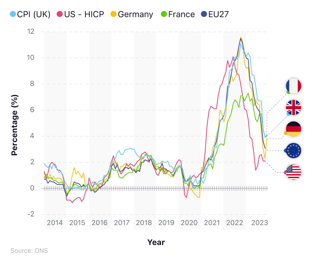 Line graph comparing the inflation rate of major world economies between 2014 and 2023