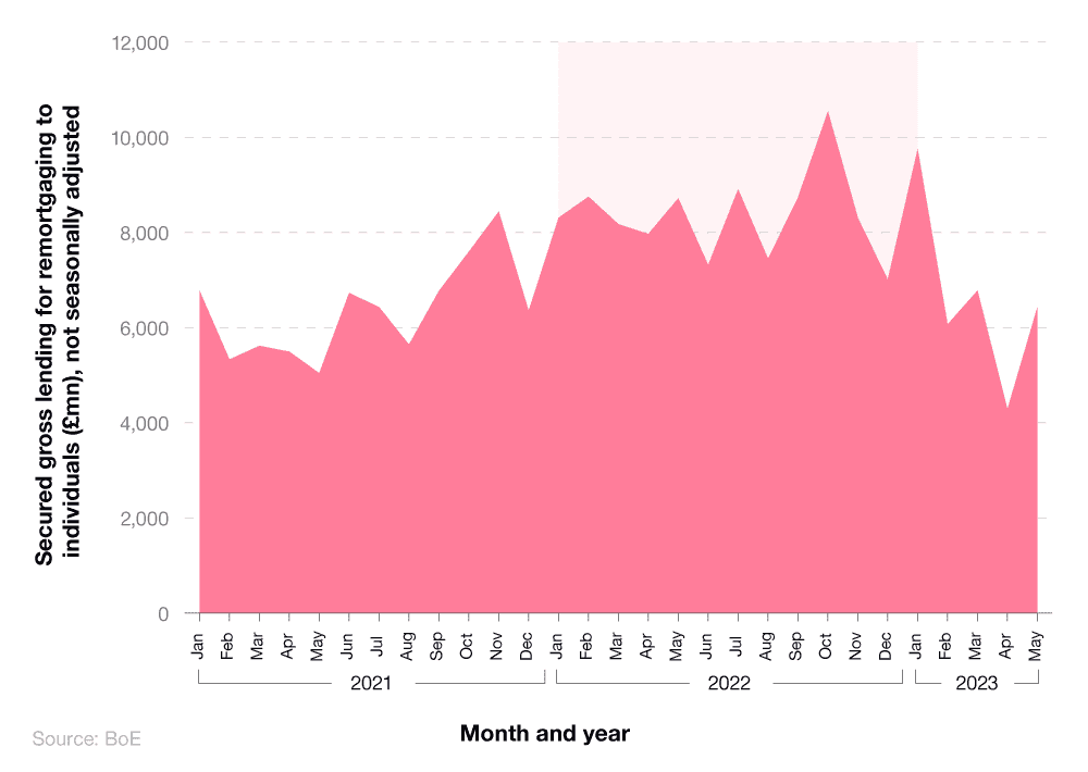  An area graph showing total secured gross lending for UK remortgaging to individuals between 2021 and 2023