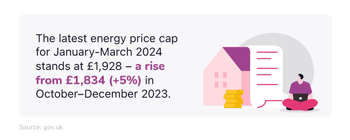 Mini infographic documenting the Energy Price Cap in January-March 2024 and its rise from October-December 2023.