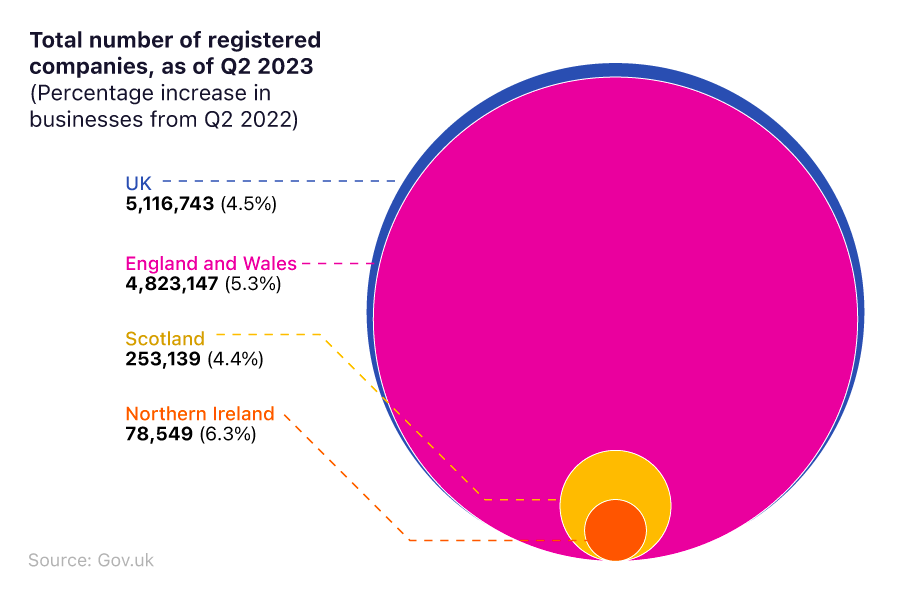 UK Business Statistics 2023 - Business Facts And Stats Report | Money.co.uk