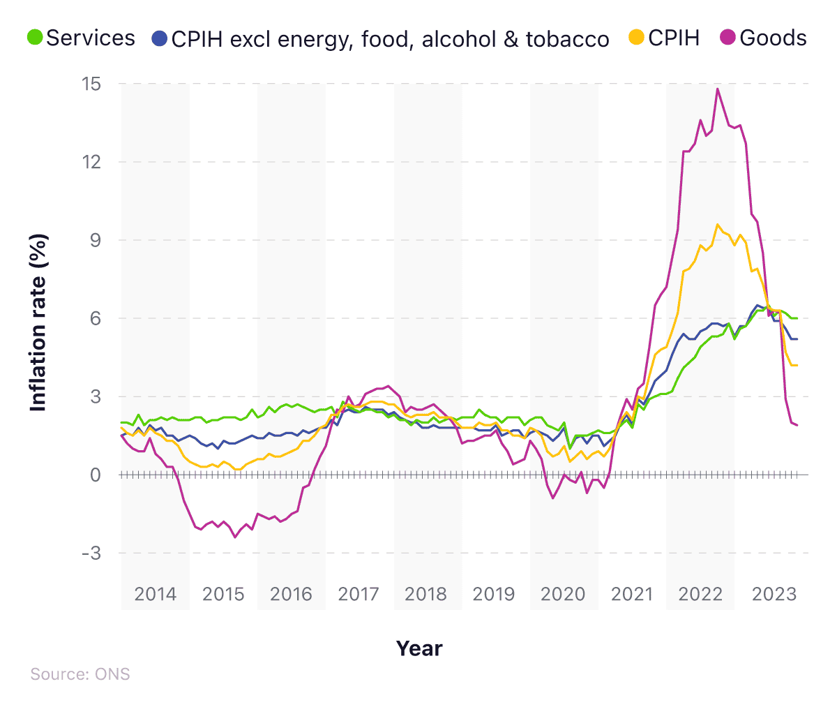 Line graph tracking CPI inflation for goods, services, and CPIH (excluding energy, food, alcohol, and tobacco) from 2013-2023.