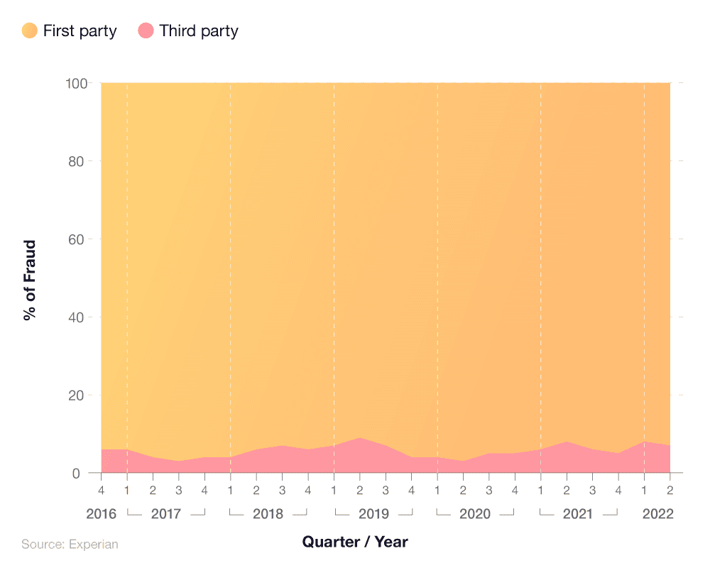 Stacked line graph showing UK mortgage fraud by first and third-party fraud