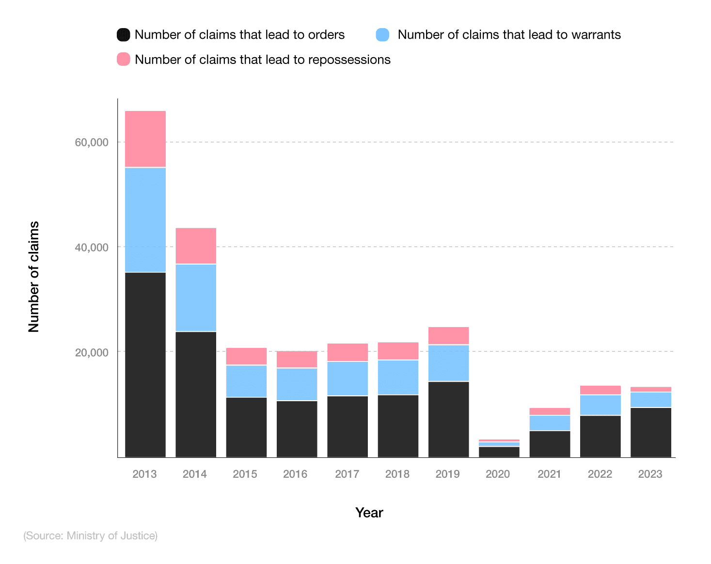 Stacked bar chart showing UK mortgage repossessions over time