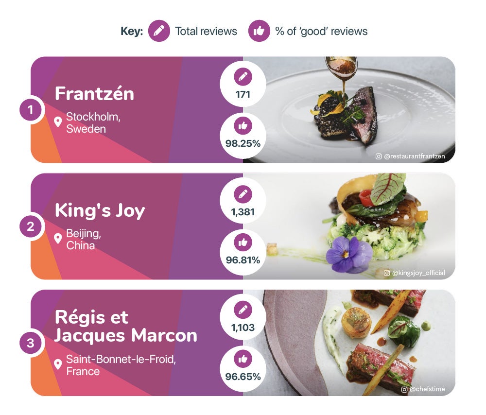 Michelin Star Guide | Money.co.uk