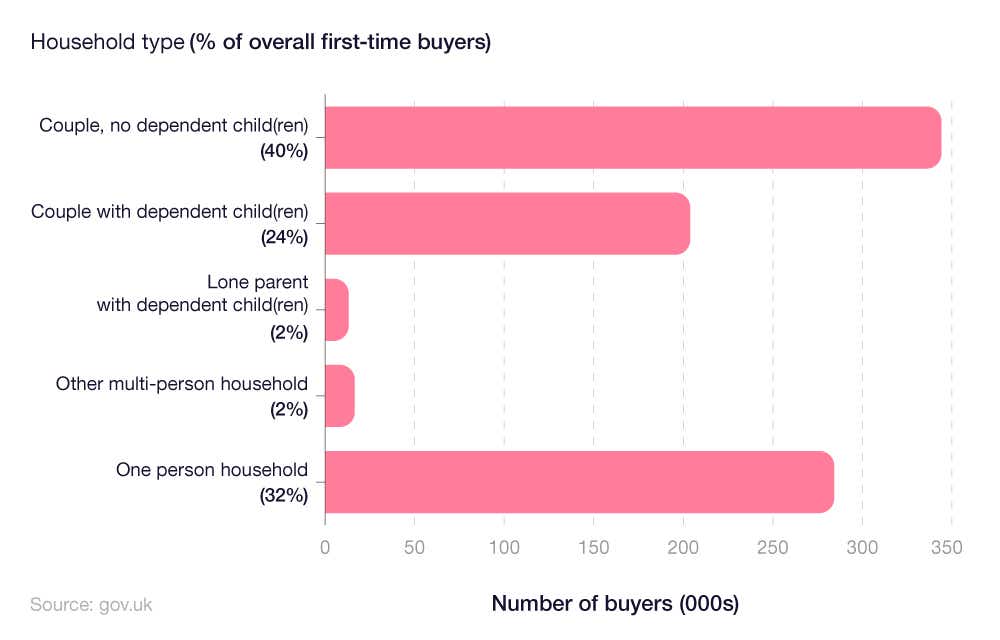 Bar chart showing UK first-time buyer statistics by household type (2022-23)