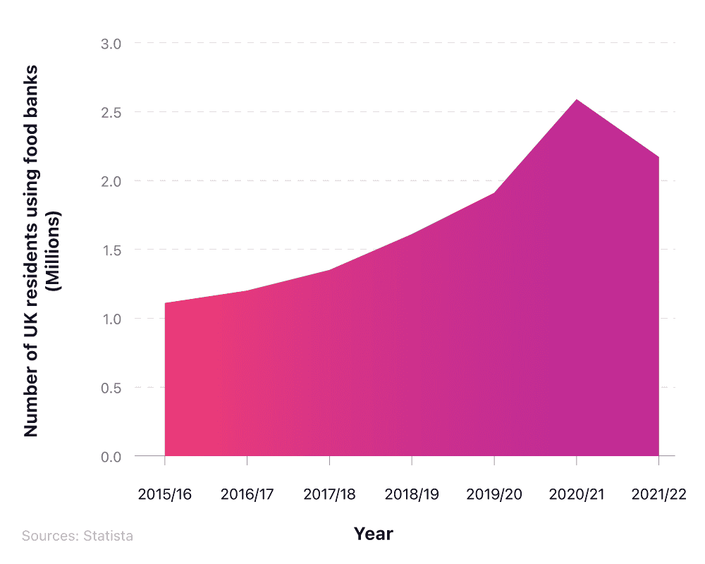 An area graph showing UK food bank usage statistics over time (2015-22)