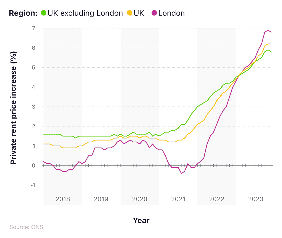Line graph showing the change to UK average monthly rent for private properties between 2018 and 2023