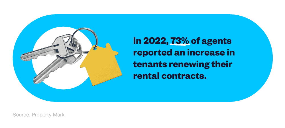  Infographic showing the percentage of agents who have seen a rise in tenants renewing their contracts.