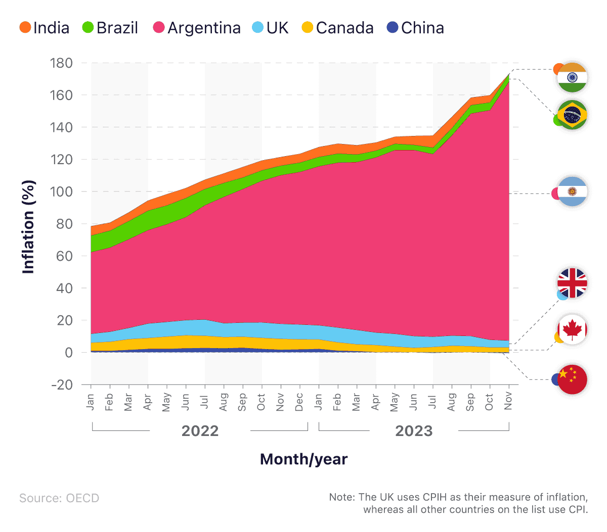 Line graph showing the inflation rate across the UK and various global economies in 2022 and 2023.