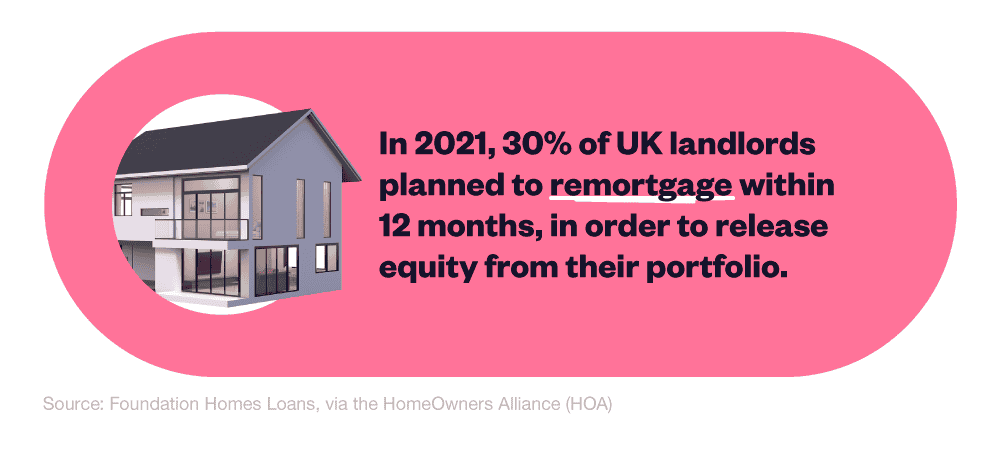 Infographic to show the percentage of landlords that plan to remortgage in 2021-22.
