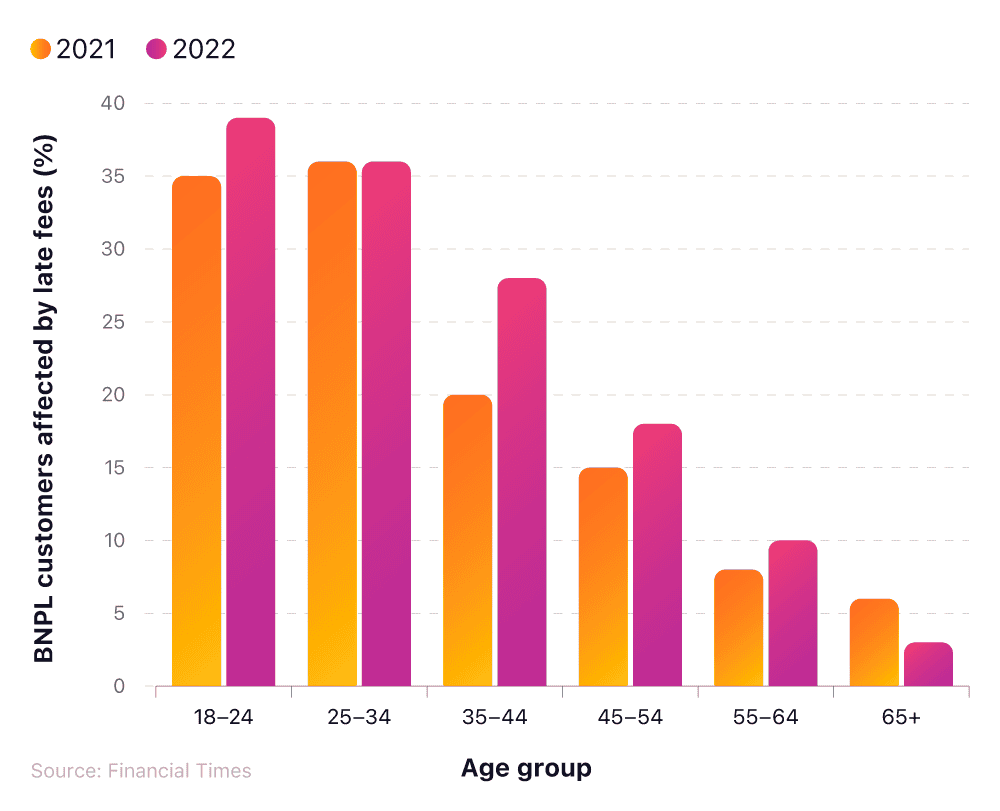 A bar chart showing buy now pay later statistics UK 2022 by age groups and those affected by late fees