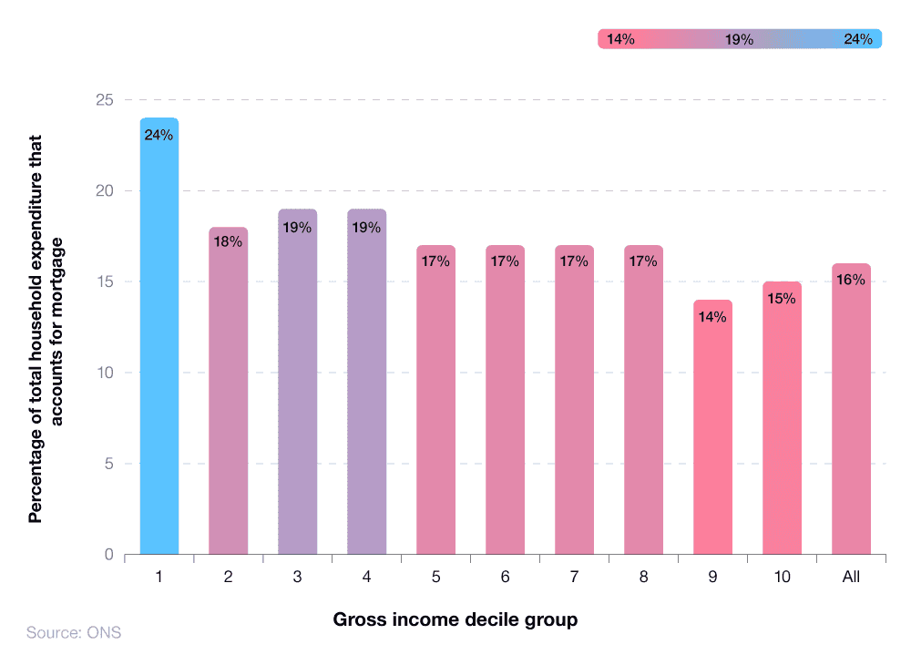 A bar chart showing the breakdown of UK mortgage payments as a percentage of total household expenditure across different income groups

