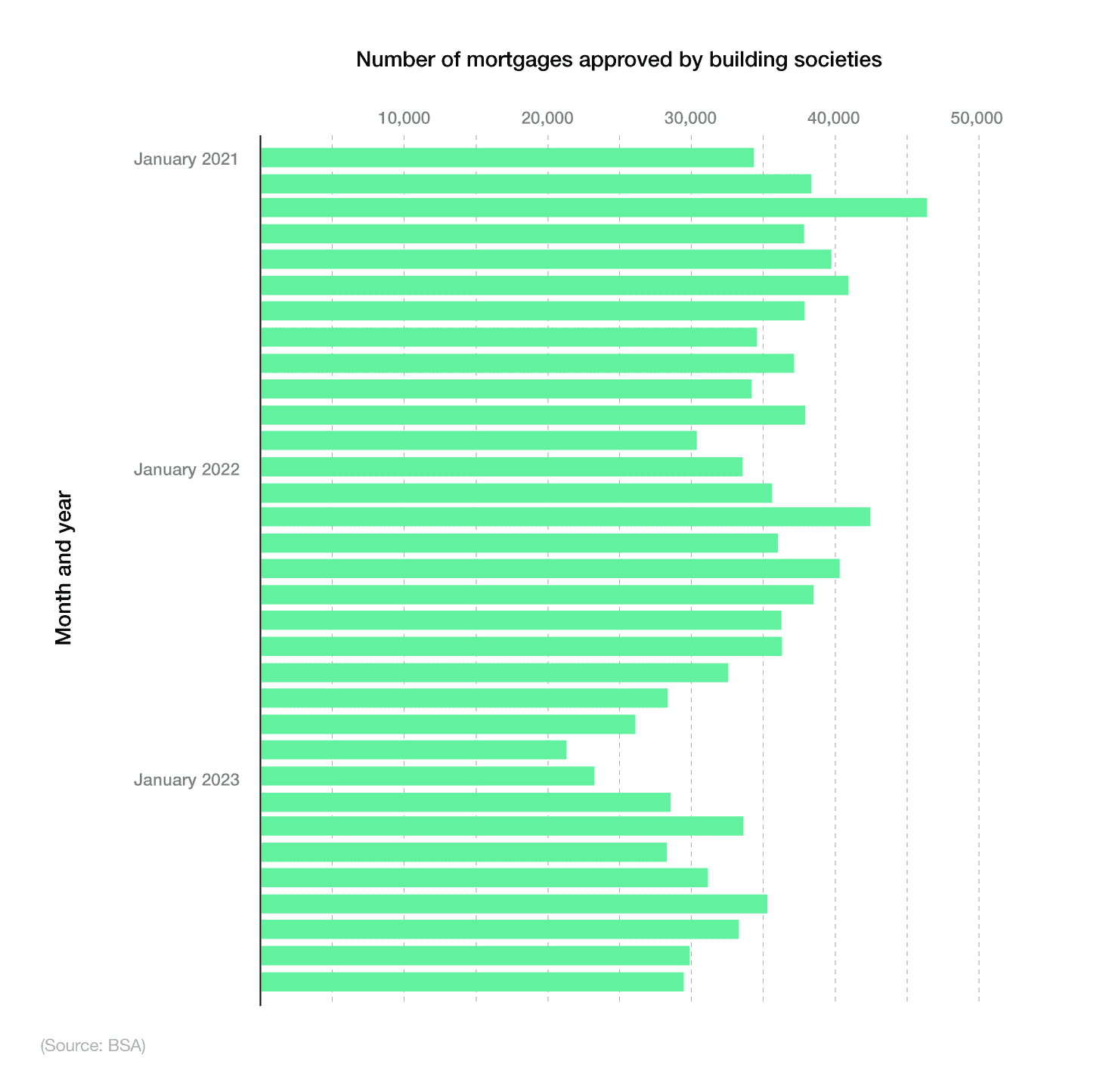 Bar chart showing number of mortgage approvals by UK building societies over time