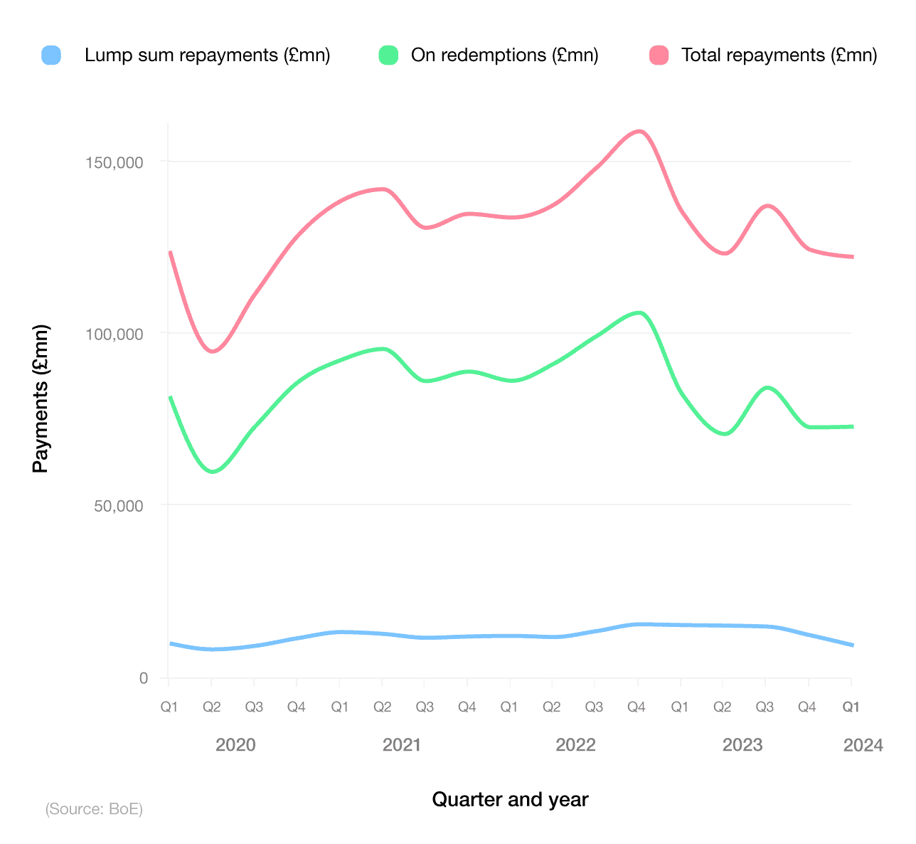 Line graph showing UK remortgage repayments over time by lump sum, on redemption, and total repayments