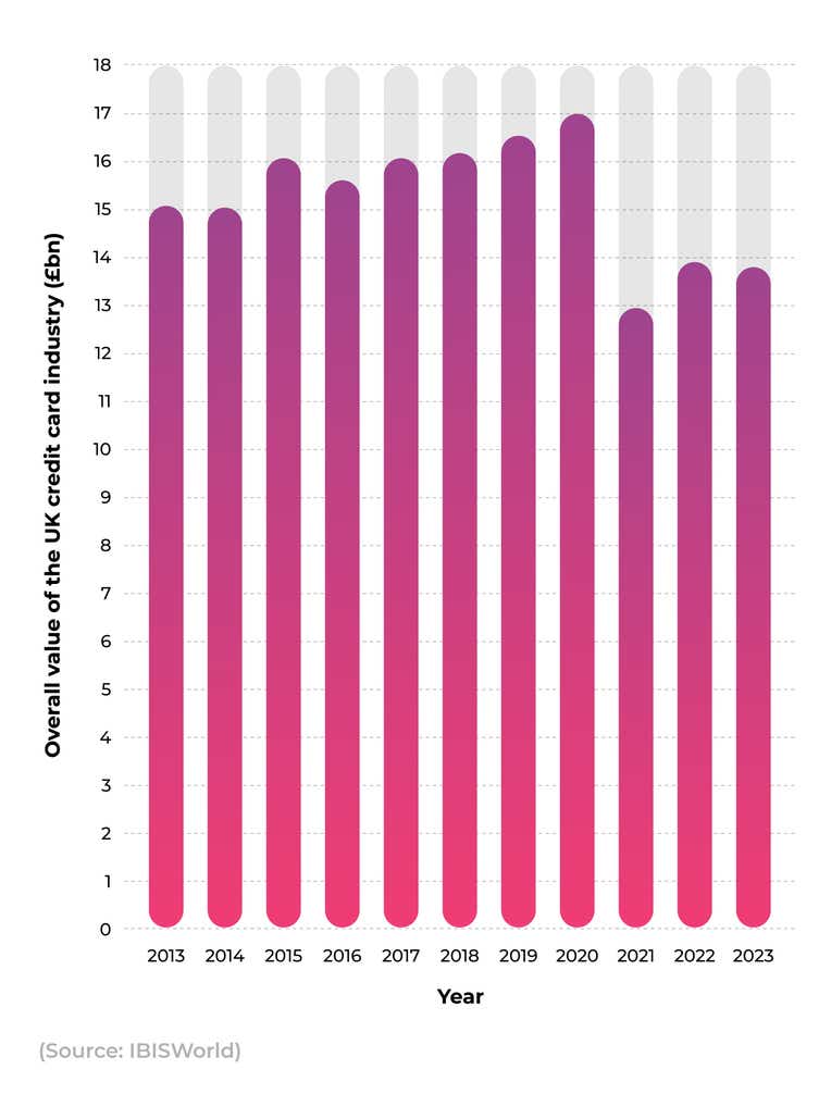 Annual fee and APR breakdown for leading UK credit cards