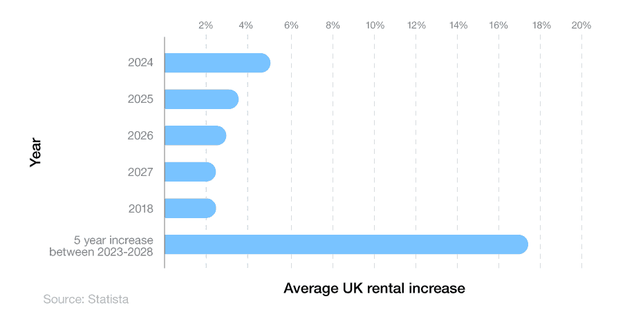 Horizontal line graph showing the forecasted annual rental increase in the UK between 2024 and 2028.