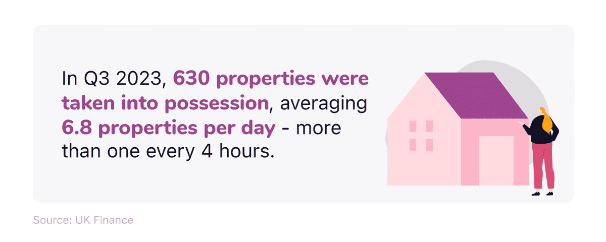 Infographic showing the number of UK property repossessions in Q3 2023