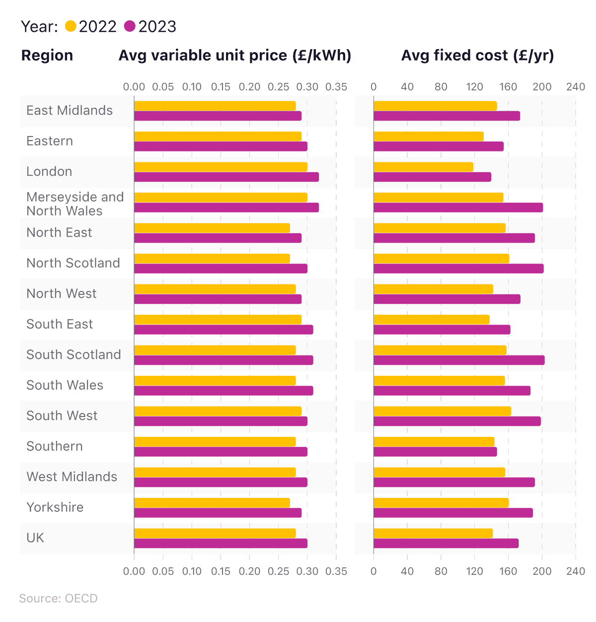 Comparative bar chart showing the average fixed electricity bill and average variable unit price by region in 2022 and 2023.