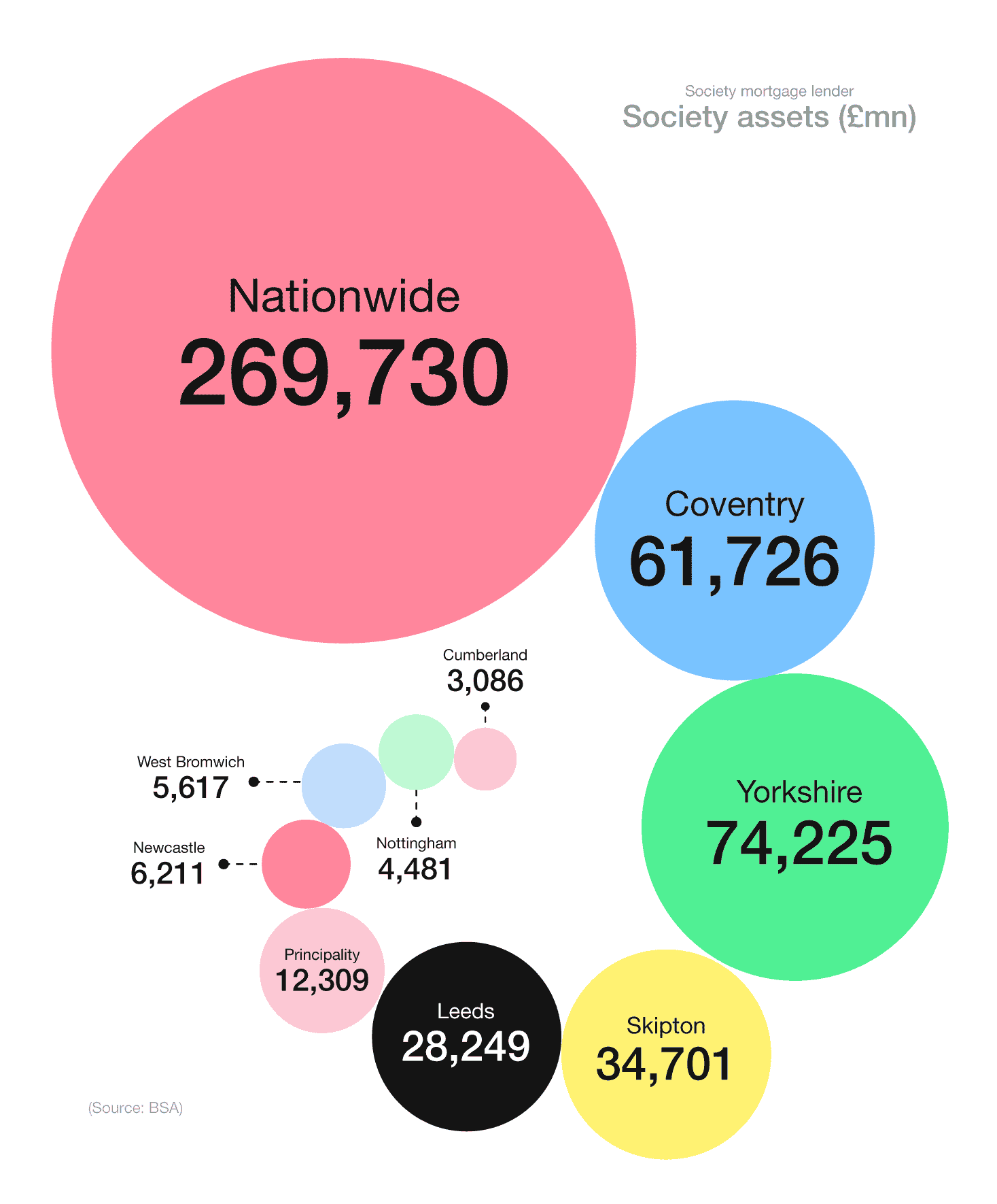 Proportional bubble chart showing UK building societies by value of assets