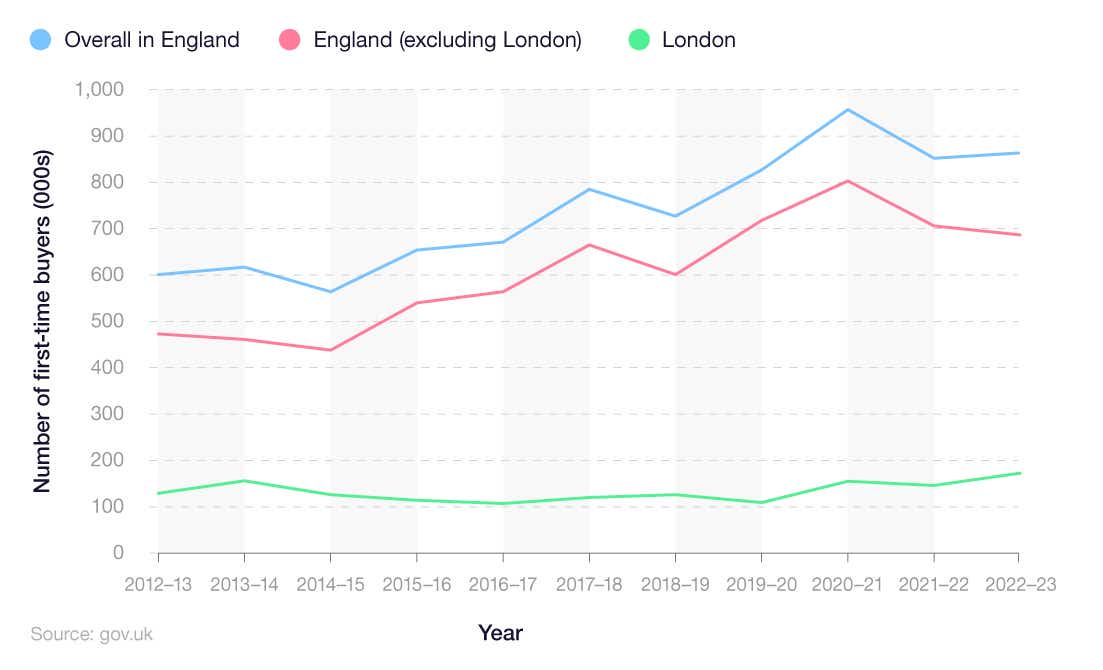 Line graph showing the total number of recent first-time buyers in England by year (2012-23)