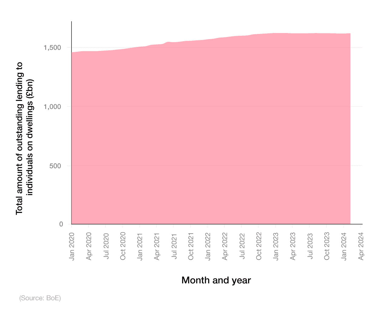 Area graph showing total money secured on UK dwellings between 2020 and 2023