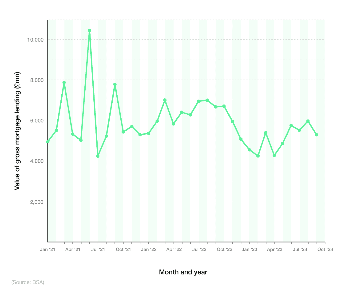 Line graph showing value of gross mortgage lending by UK building societies over time