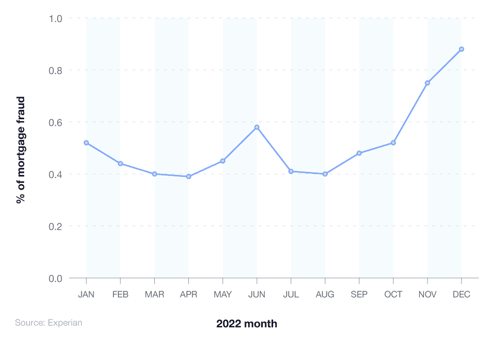 Line graph showing UK mortgage fraud rates in 2022