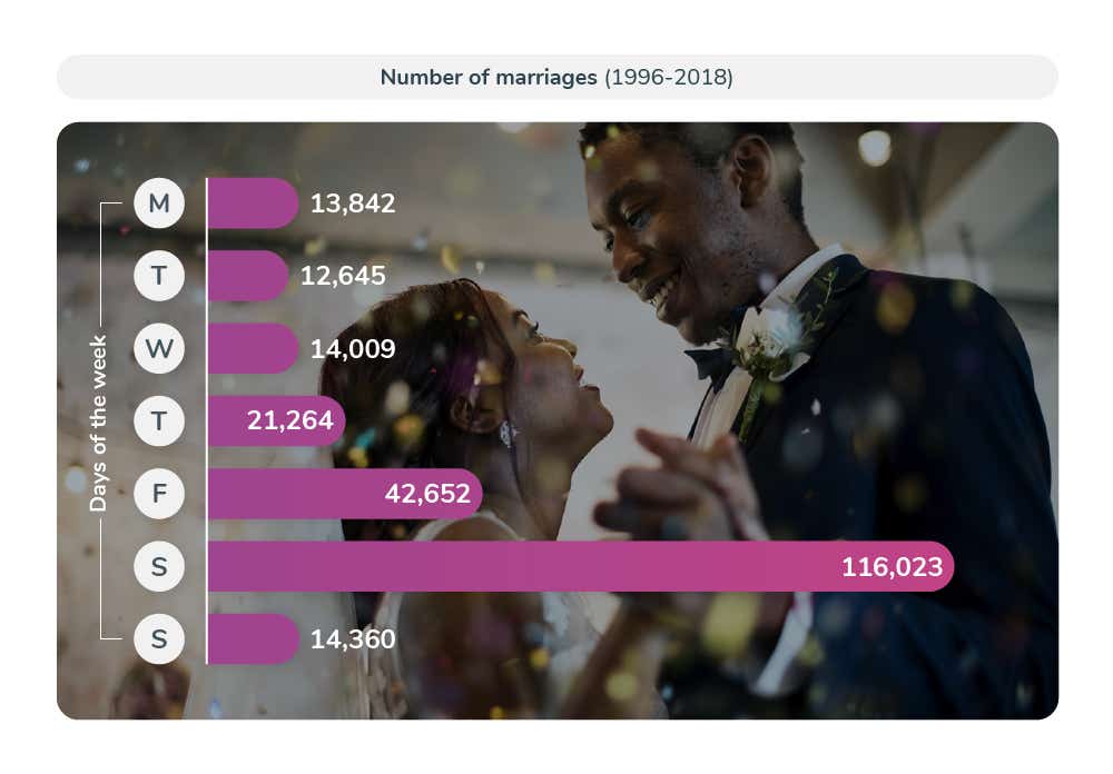 Most popular dates to get married money.co.uk