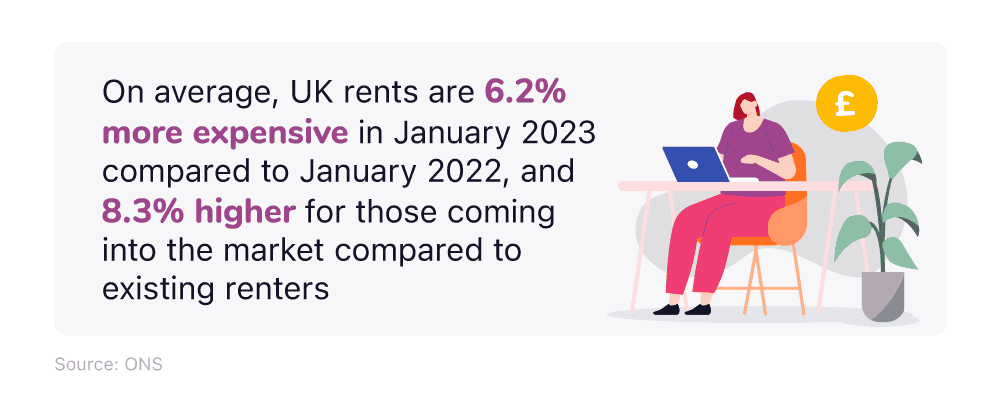 Mini infographic showing UK rent rises in January 2023 compared to January 2022.
