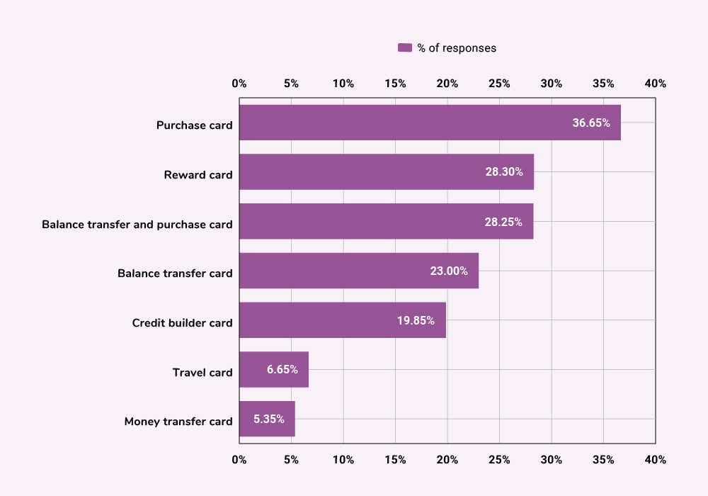 what type of credit card are people most likely to take out graphic