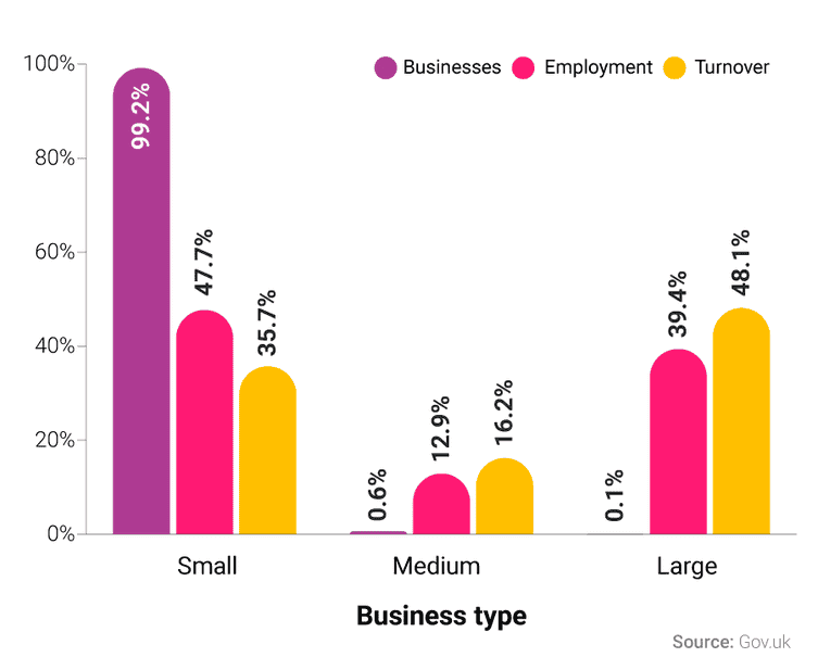UK Business statistics and facts 2022 | money.co.uk