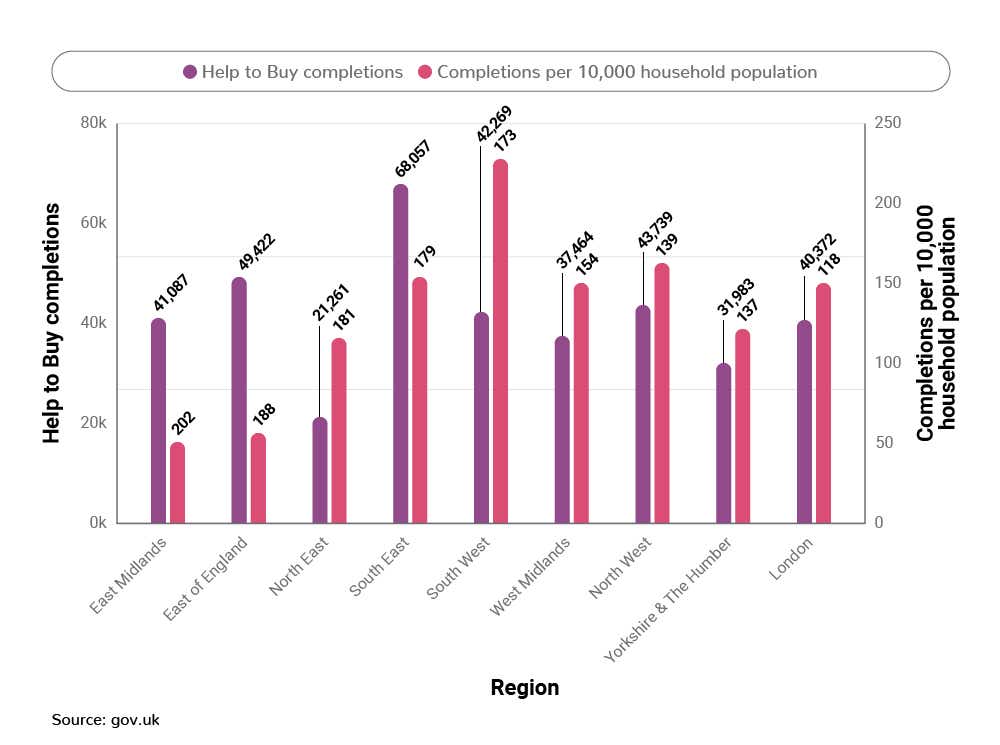 A graph showing the number of help to buy completions  in each UK region