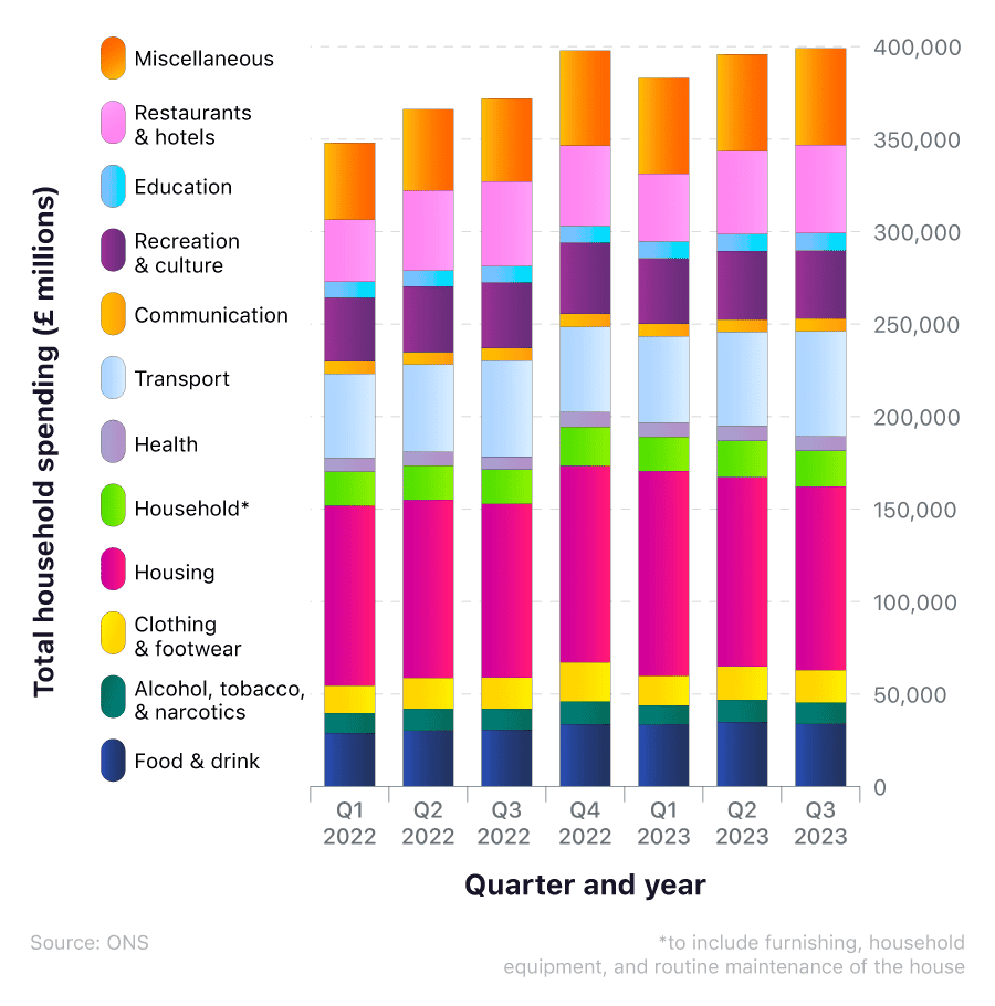 A stacked bar graph showing the average household spending by category across various quarters in 2022 and 2023.