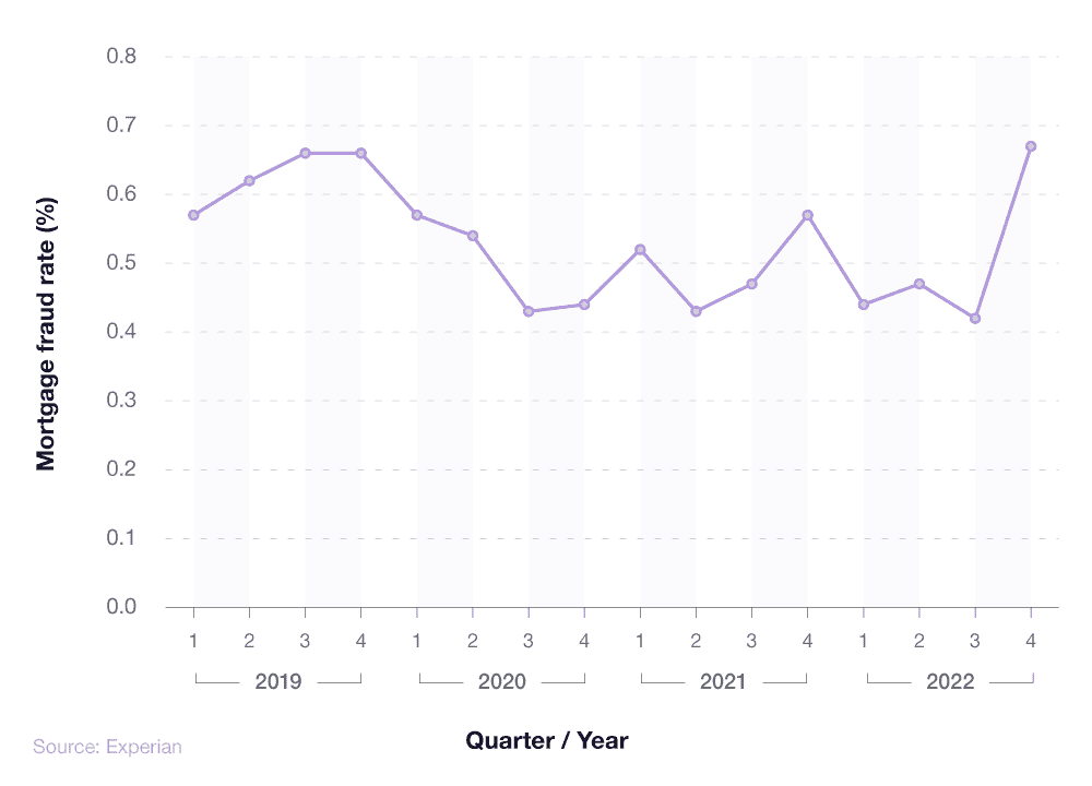 Line graph showing UK mortgage fraud rates over time