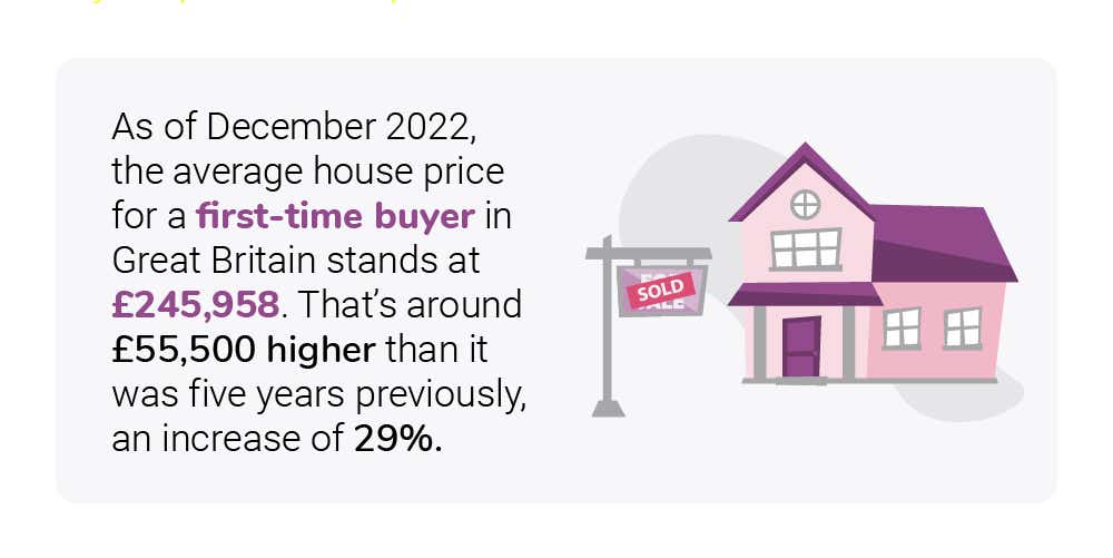 As of November 2022, the average house price for a first-time buyer in Great Britain stands at £245,958. That's around £55,500 higher than it was five years previously, an increase of 29%.