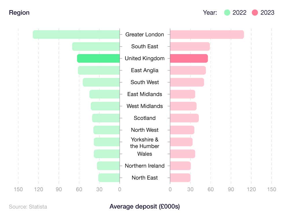 Butterfly chart showing average deposits for UK first-time buyers in 2022 and 2023