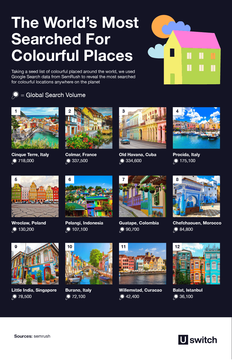 The world's most searched for colourful places