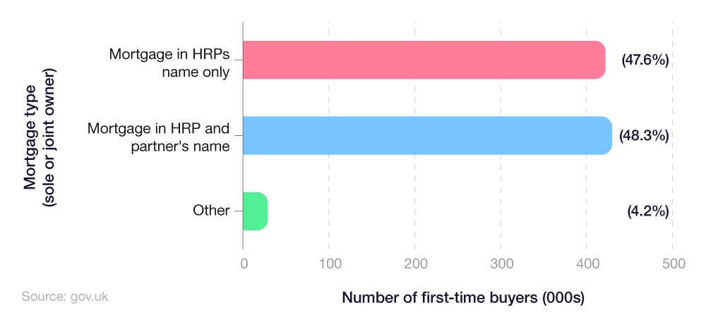 Bar chart showing the percentage of first-time buyers in England by mortgage type in 2022-23