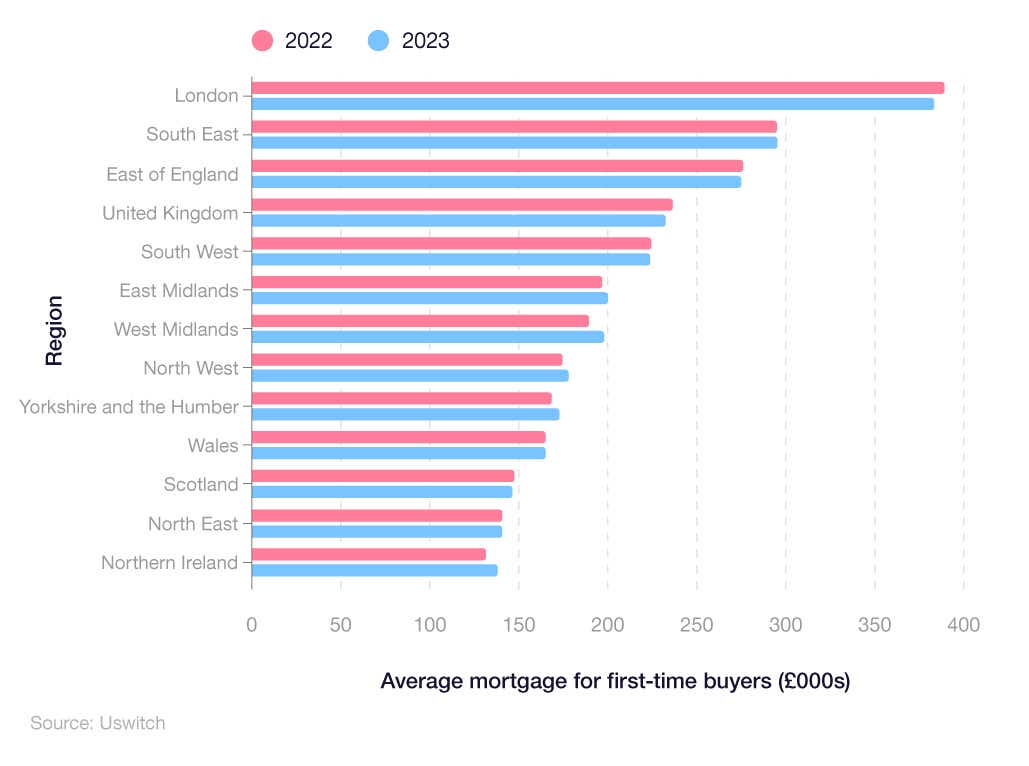 Bar chart showing a regional breakdown of the average mortgage for first-time buyers in the UK 2022-23