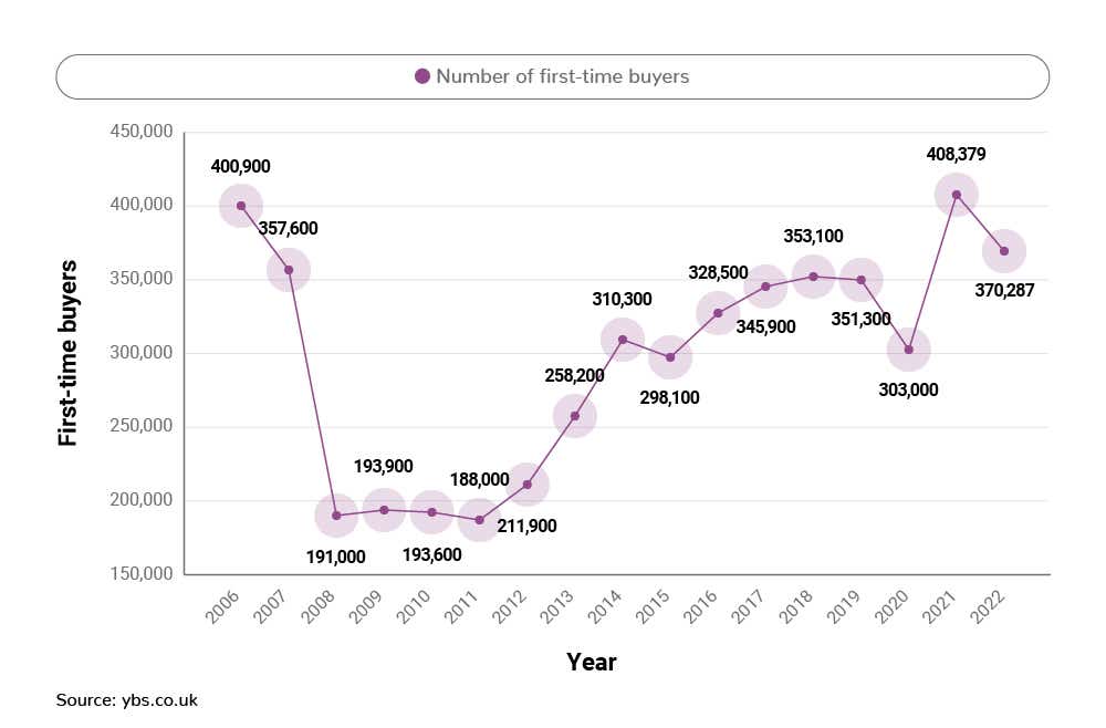 UK First-Time Buyer Statistics 2023