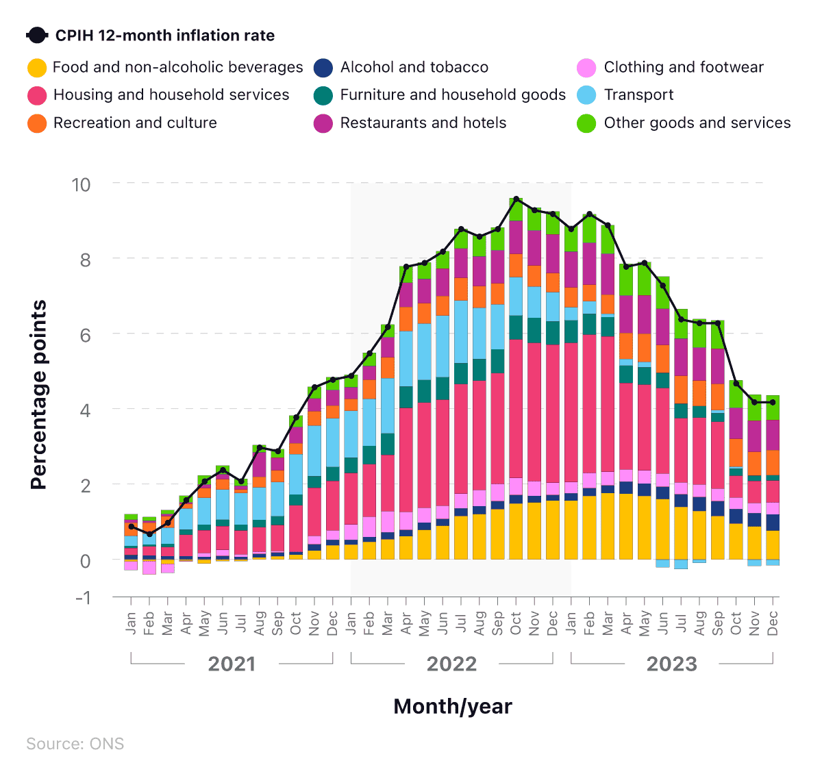 Stacked bar chart showing the percentage change of the CPIH 12 month inflation rate for various categories between 2019 and 2023.