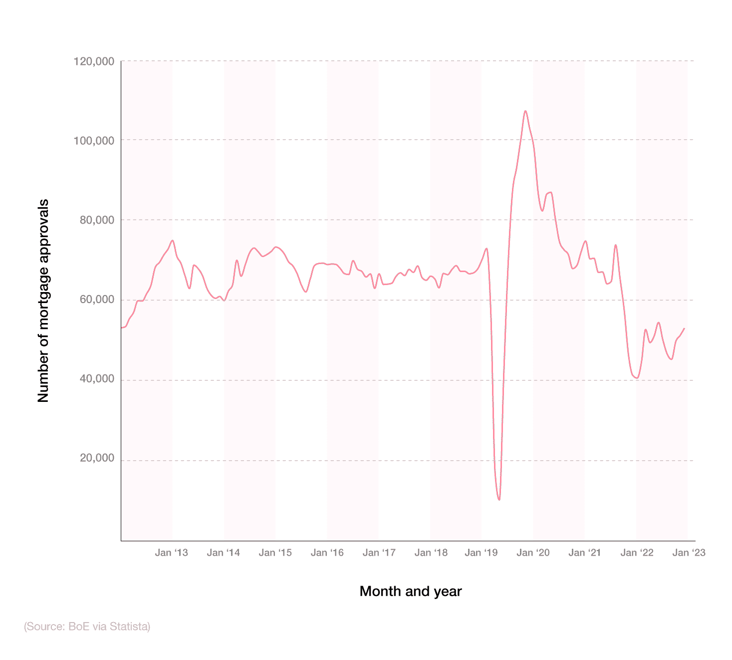 Line graph showing residential mortgage approvals over time