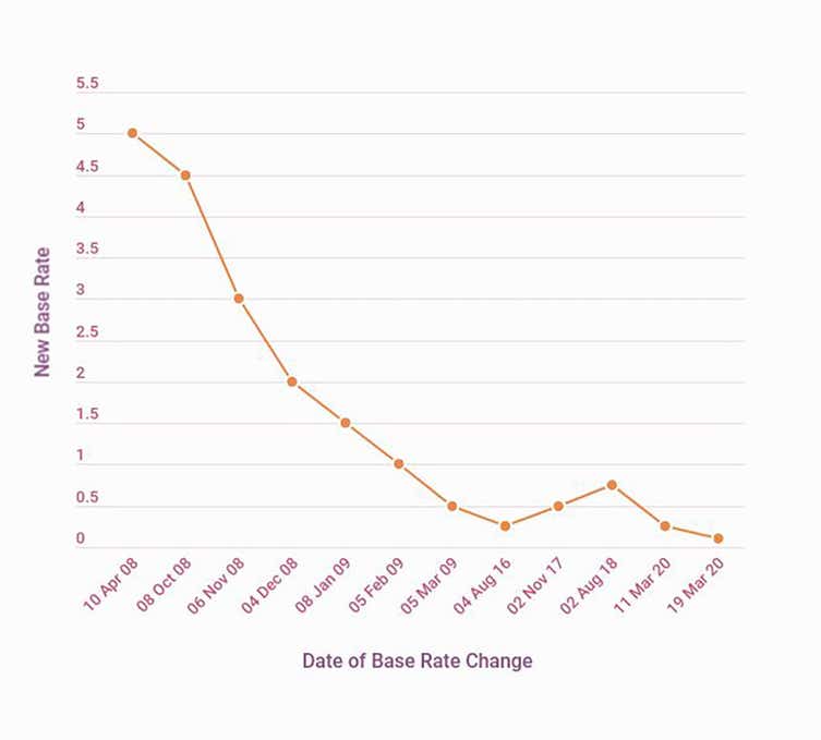 Bank of England base rate | money.co.uk